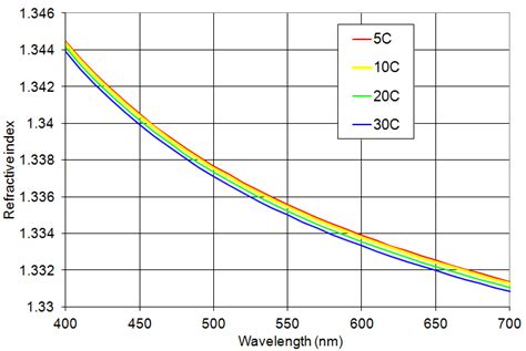 refractive index temperature